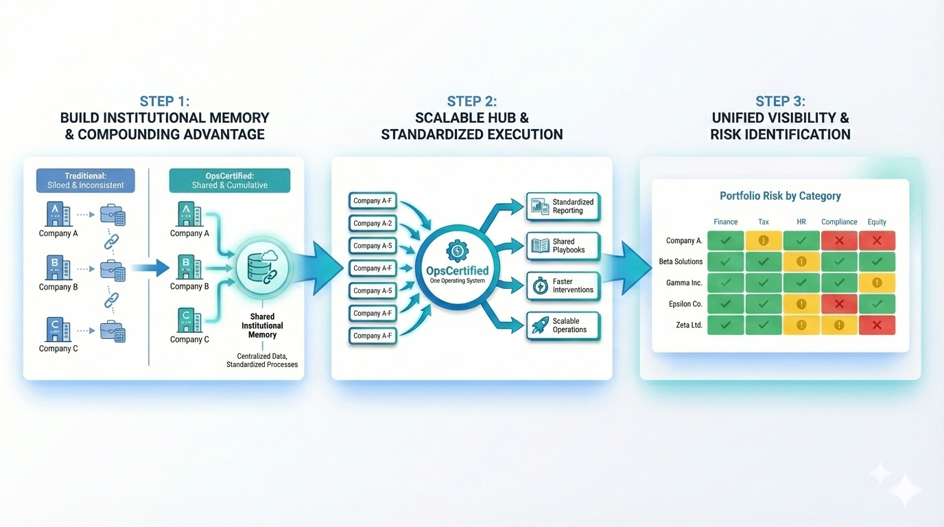 Science Risk Execution Risk Vc OpsCertified